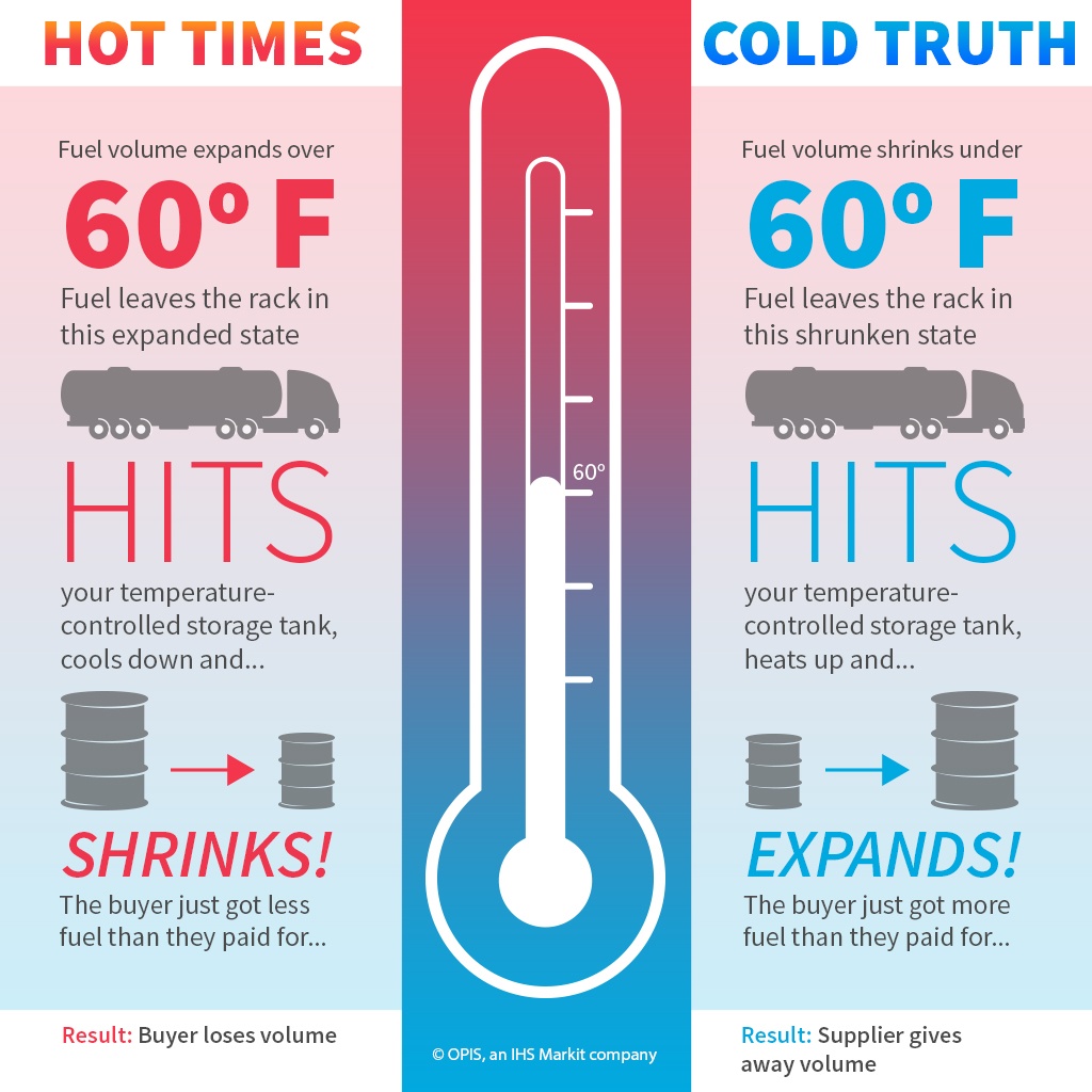Get the Cold, Hard Facts on Fuel Temperature Correction